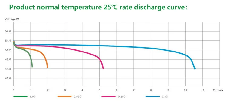 discharge curve