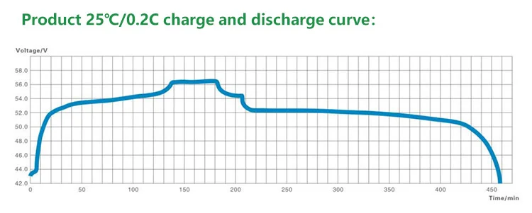 discharge curve