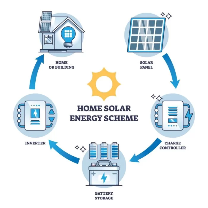 off-grid solar system